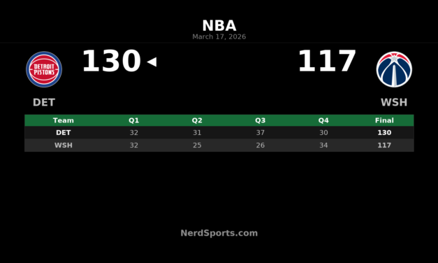 Pistons Pull Away in Second Half, Beat Wizards 130-117