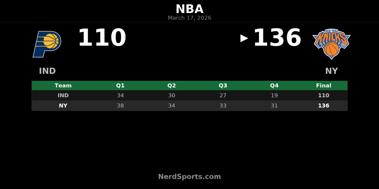 Knicks Pull Away Late to Beat Pacers 136-110