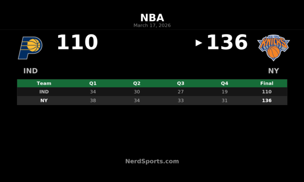 Knicks Pull Away Late to Beat Pacers 136-110