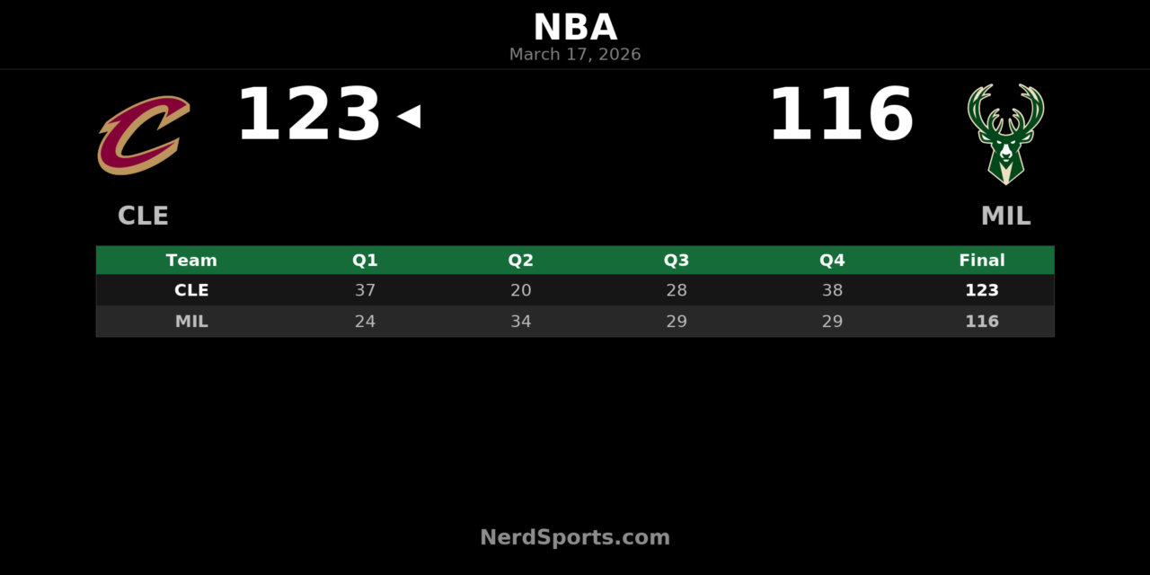 Cavaliers Pull Away Late for 123-116 Win Over Bucks