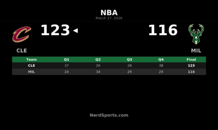 Cavaliers Pull Away Late for 123-116 Win Over Bucks