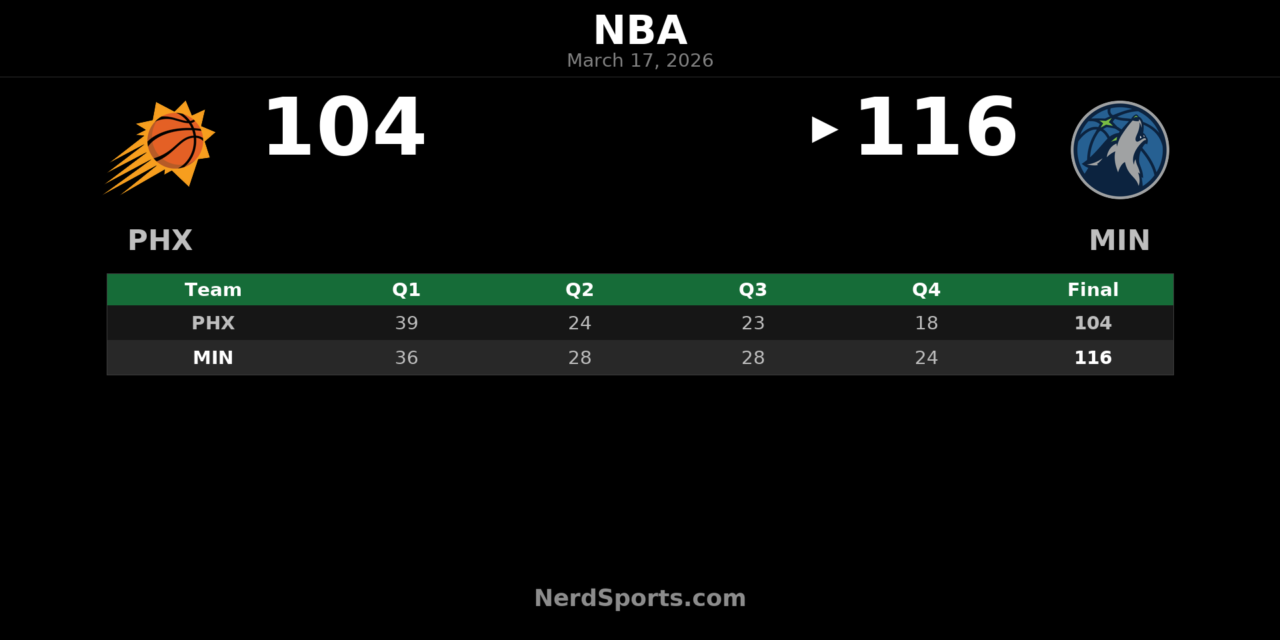 Timberwolves Rally Past Suns 116-104 Behind Randle