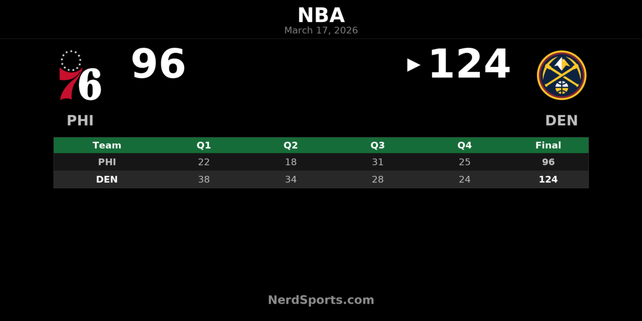 Nuggets Pull Away Early, Beat 76ers 124-96