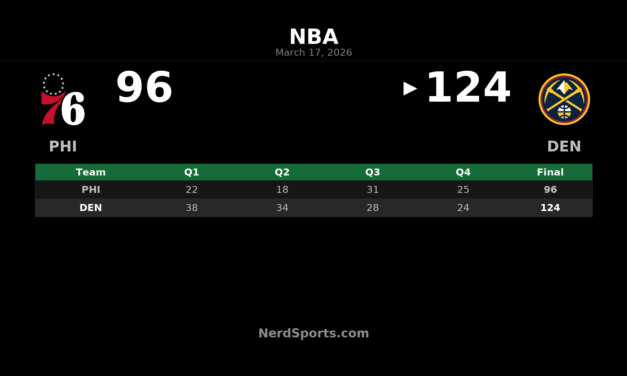 Nuggets Pull Away Early, Beat 76ers 124-96