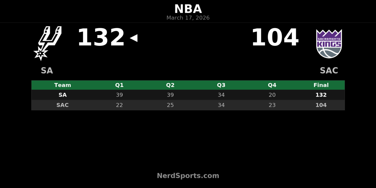 Spurs Pull Away Early in 132-104 Win Over Kings