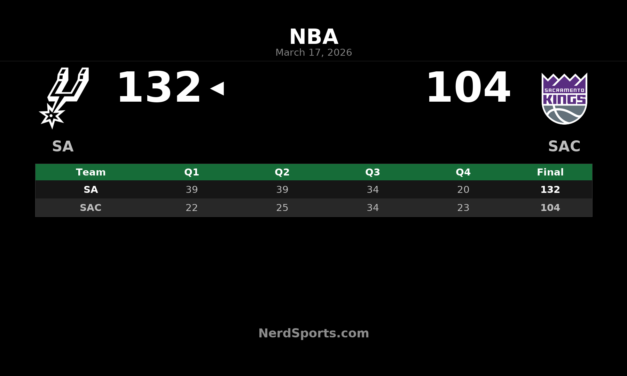 Spurs Pull Away Early in 132-104 Win Over Kings