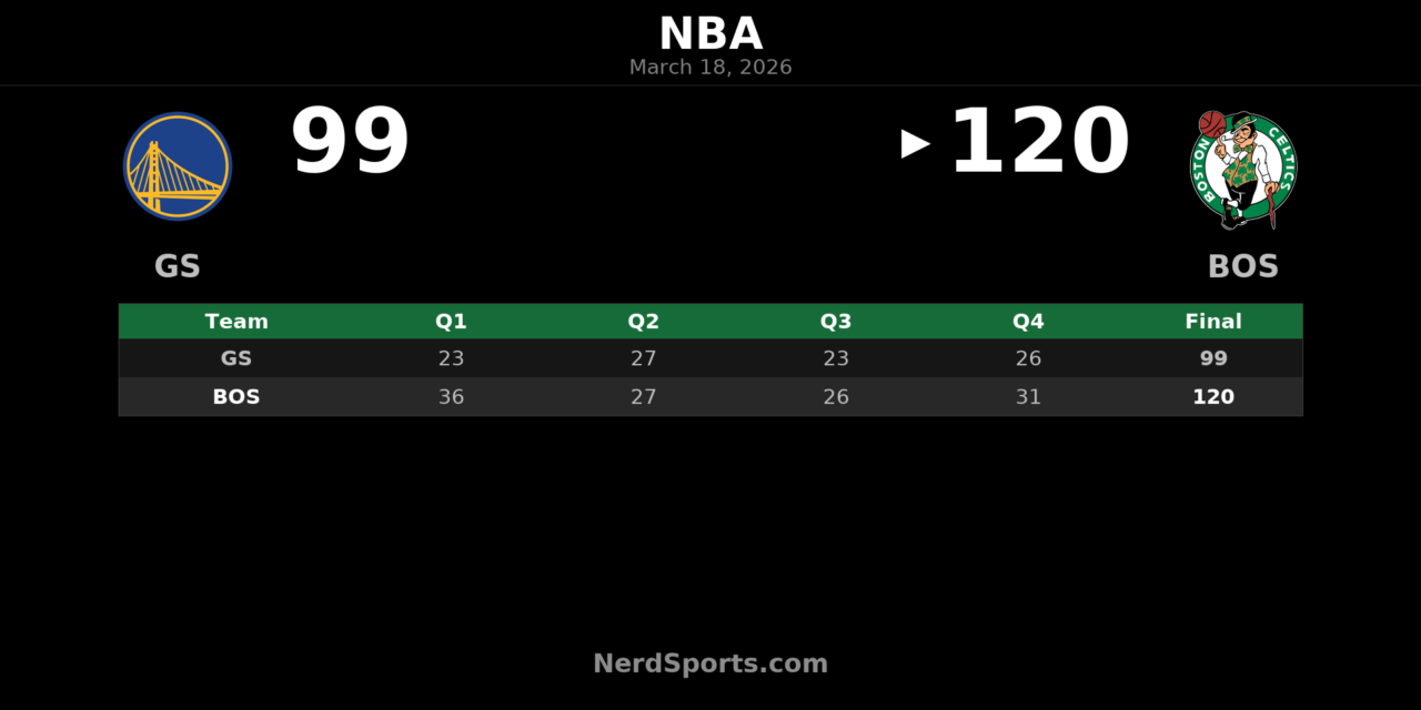 Celtics Take Control Early, Beat Warriors 120-99