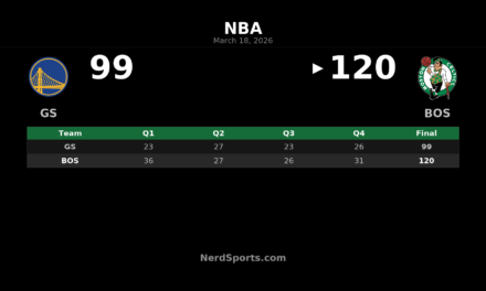 Celtics Take Control Early, Beat Warriors 120-99