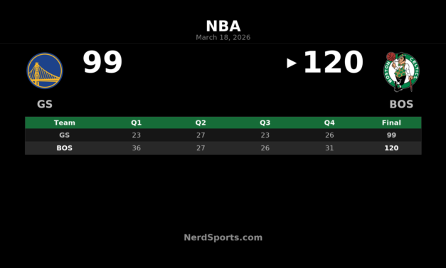 Celtics Take Control Early, Beat Warriors 120-99