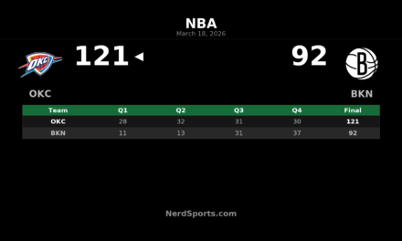 Thunder Take Control Early in 121-92 Win Over Nets