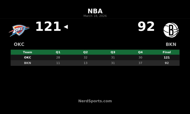 Thunder Take Control Early in 121-92 Win Over Nets