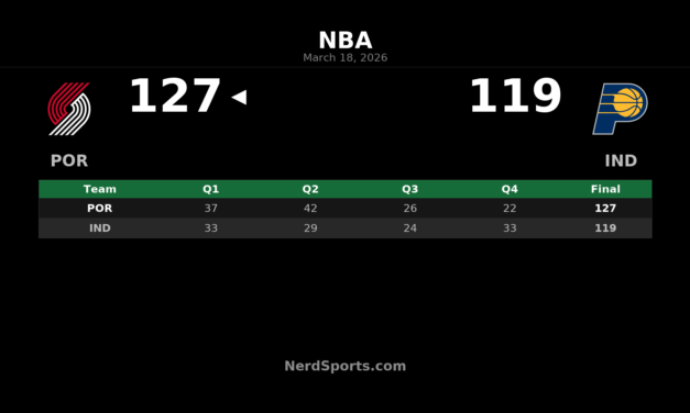 Trail Blazers Beat Pacers 127-119 Behind Avdija, Clingan