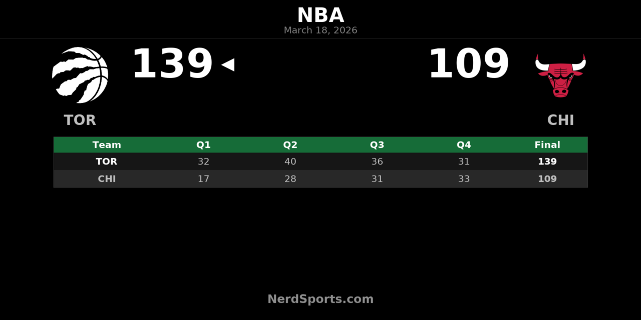 Raptors Pull Away Early, Beat Bulls 139-109 in Chicago