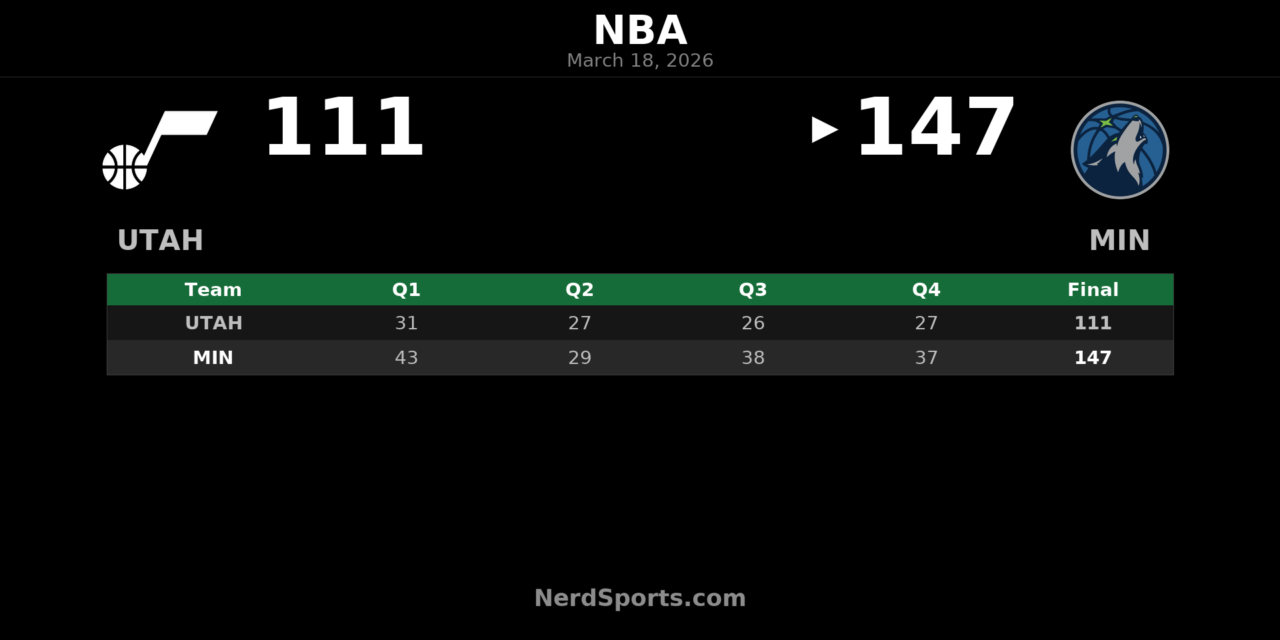 Timberwolves Rout Jazz 147-111 Behind Balanced Attack