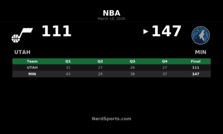 Timberwolves Rout Jazz 147-111 Behind Balanced Attack