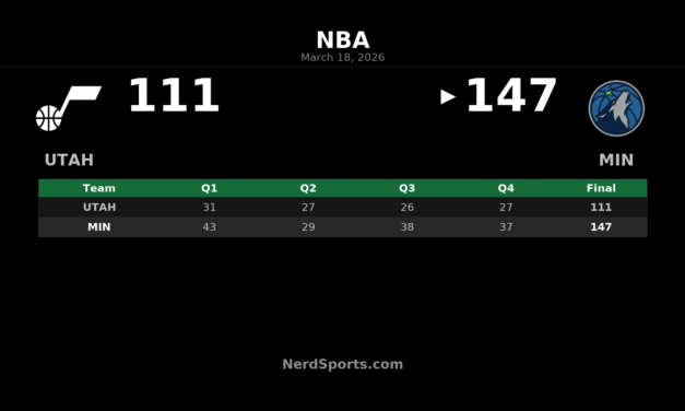Timberwolves Rout Jazz 147-111 Behind Balanced Attack