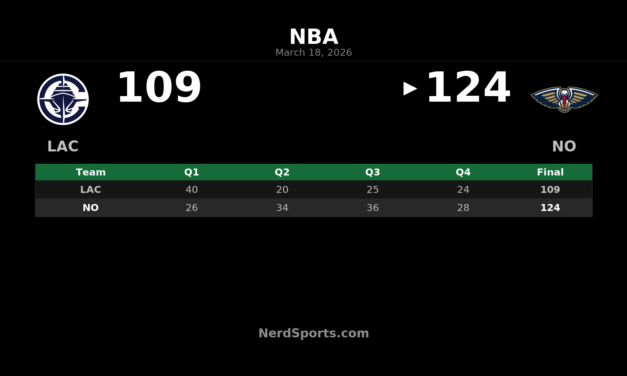 Pelicans Rally Past Clippers 124-109 in New Orleans