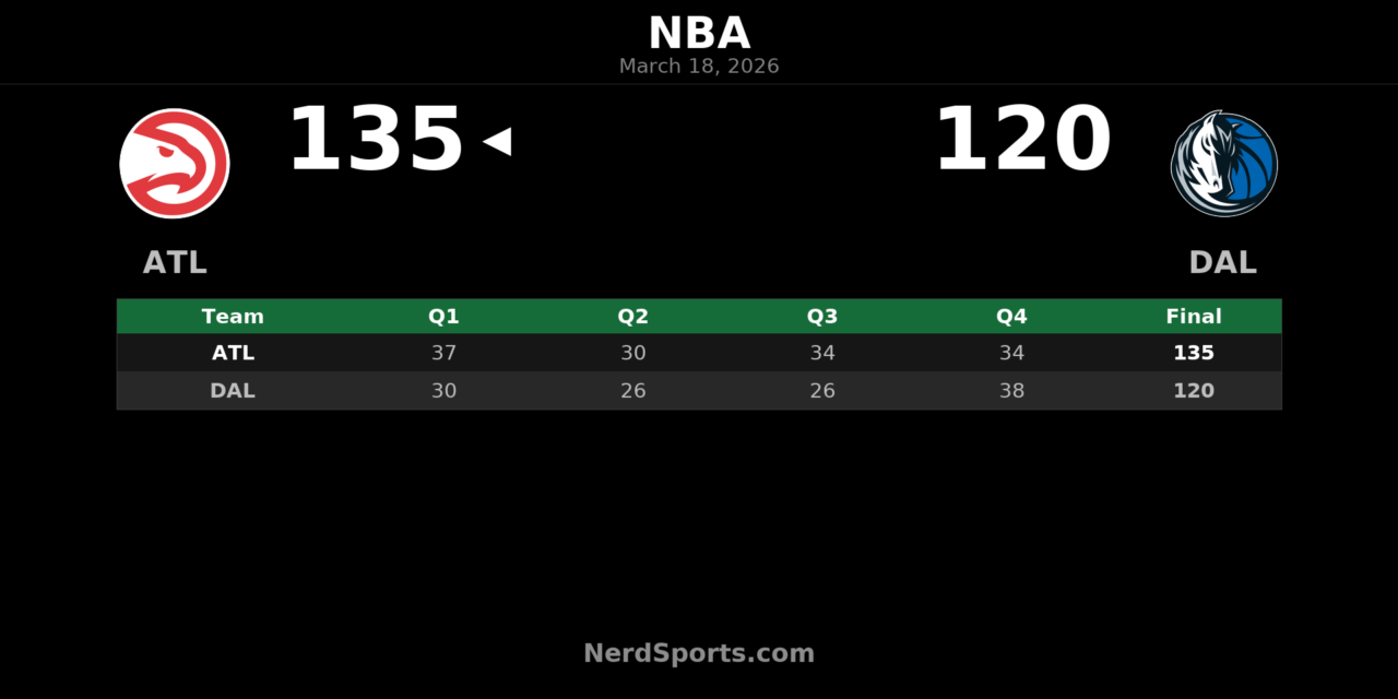 Hawks Pull Away Early, Beat Mavericks 135-120 in Dallas