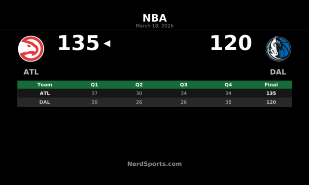 Hawks Pull Away Early, Beat Mavericks 135-120 in Dallas
