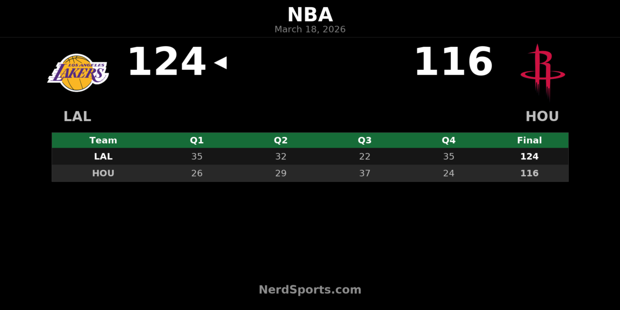 Lakers Hold Off Rockets 124-116 Behind Luka Doncic