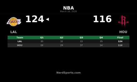 Lakers Hold Off Rockets 124-116 Behind Luka Doncic