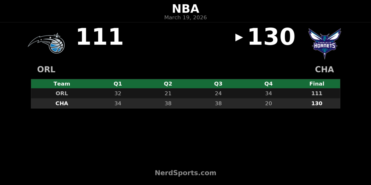 Hornets Pull Away From Magic in 130-111 Home Win