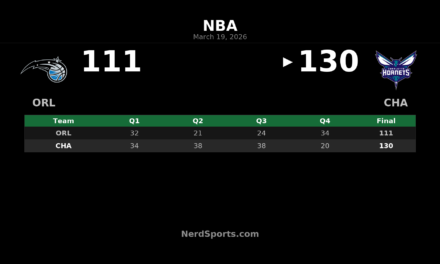 Hornets Pull Away From Magic in 130-111 Home Win