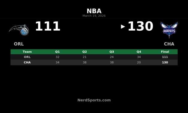 Hornets Pull Away From Magic in 130-111 Home Win