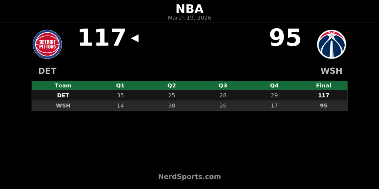 Pistons Pull Away Late to Beat Wizards 117-95