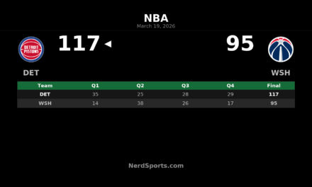 Pistons Pull Away Late to Beat Wizards 117-95