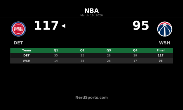 Pistons Pull Away Late to Beat Wizards 117-95