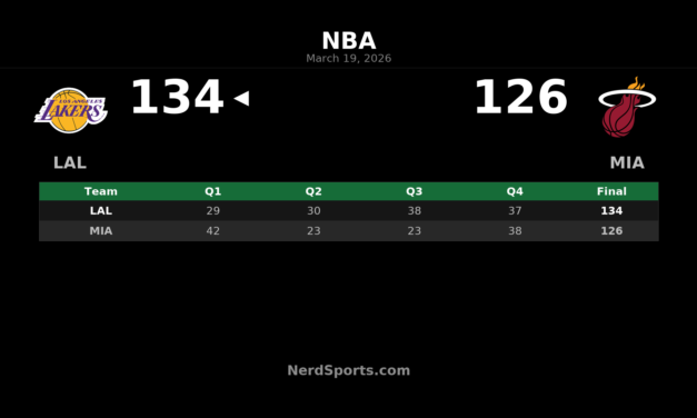 Luka Doncic scores 60 as Lakers beat Heat 134-126