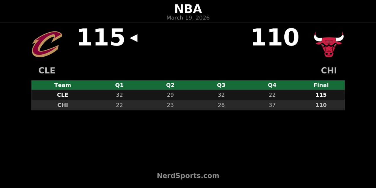 Cavaliers Hold Off Bulls 115-110 in Chicago