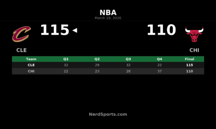 Cavaliers Hold Off Bulls 115-110 in Chicago