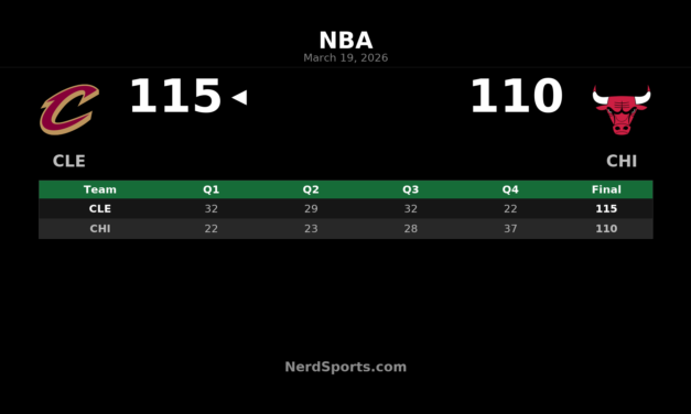 Cavaliers Hold Off Bulls 115-110 in Chicago