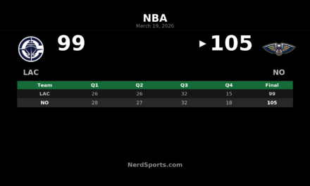 Pelicans Hold Off Clippers Late for 105-99 Home Win