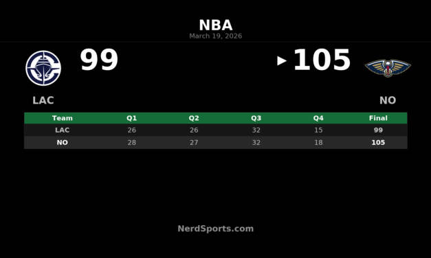 Pelicans Hold Off Clippers Late for 105-99 Home Win