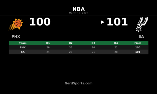 Spurs Rally Past Suns 101-100 Behind Wembanyama