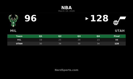 Jazz Rout Bucks 128-96 Behind Ace Bailey’s 33