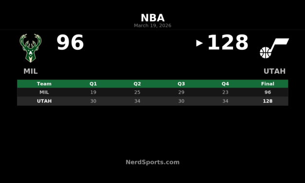 Jazz Rout Bucks 128-96 Behind Ace Bailey’s 33