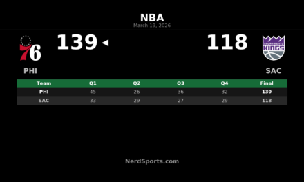 76ers Pull Away Early, Beat Kings 139-118 in Sacramento