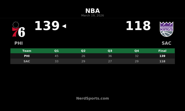 76ers Pull Away Early, Beat Kings 139-118 in Sacramento