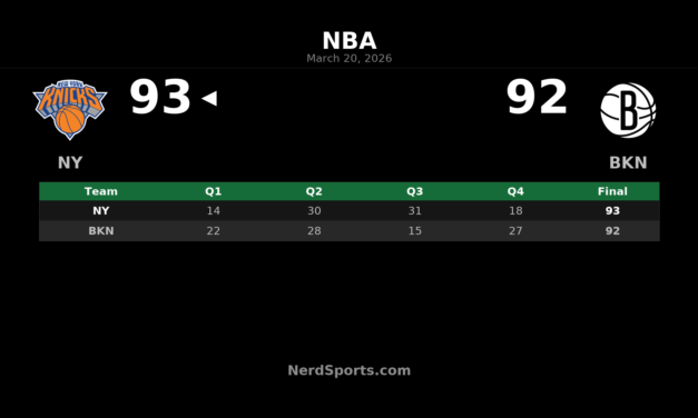 Knicks Edge Nets 93-92 After Surviving Late Brooklyn Push