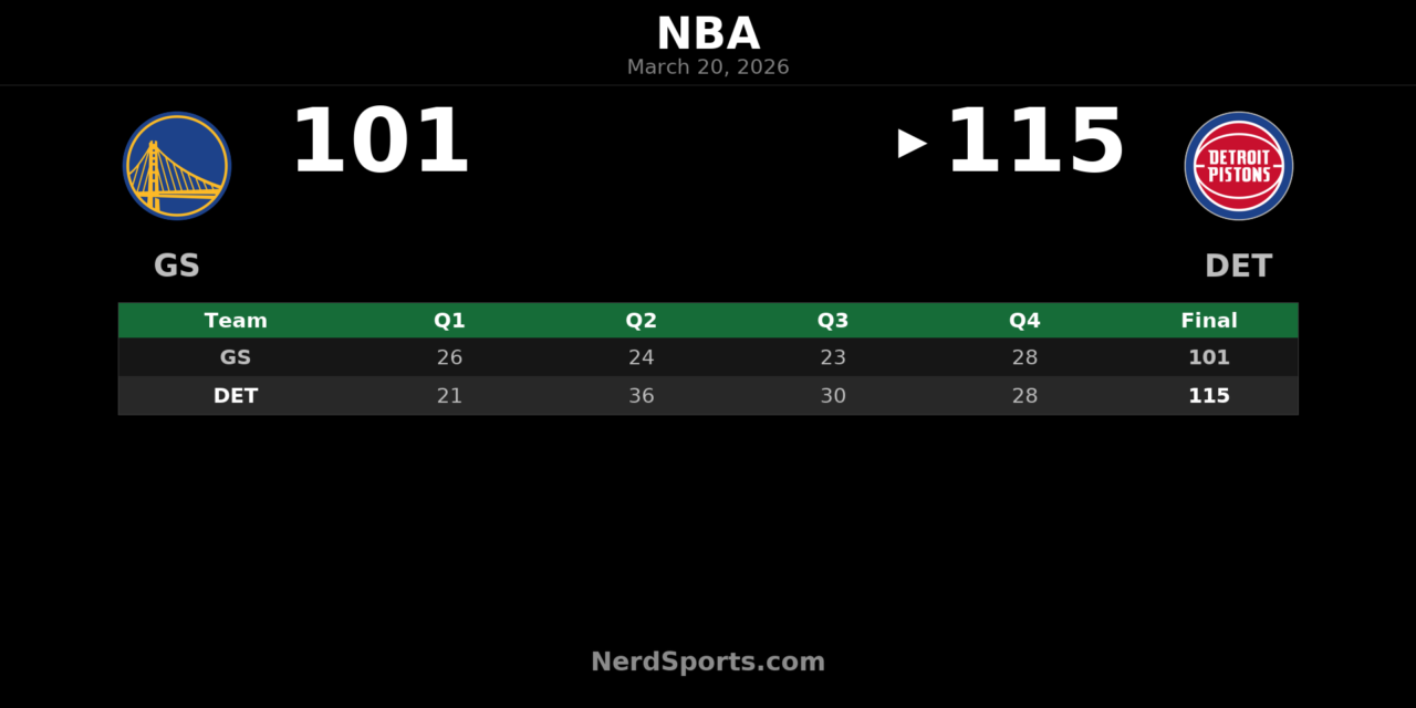 Pistons Pull Away From Warriors for 115-101 Home Win