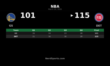 Pistons Pull Away From Warriors for 115-101 Home Win