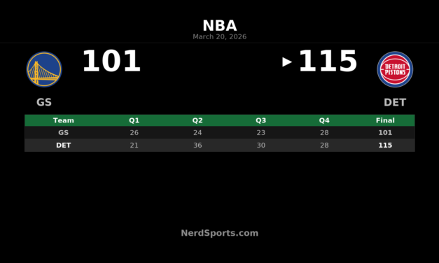 Pistons Pull Away From Warriors for 115-101 Home Win