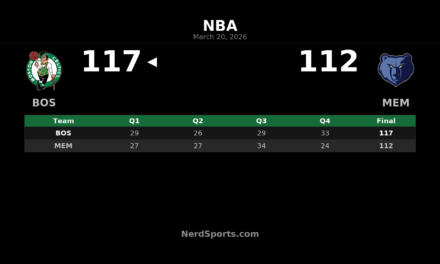 Celtics Rally Late to Beat Grizzlies 117-112 in Memphis