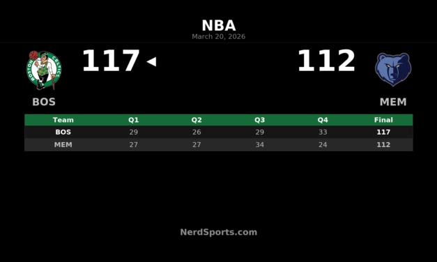 Celtics Rally Late to Beat Grizzlies 117-112 in Memphis