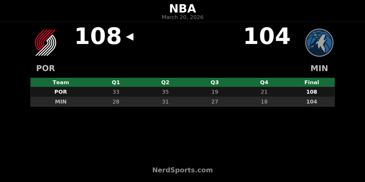 Trail Blazers Hold Off Timberwolves, 108-104