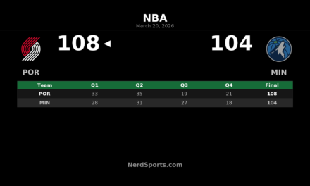 Trail Blazers Hold Off Timberwolves, 108-104